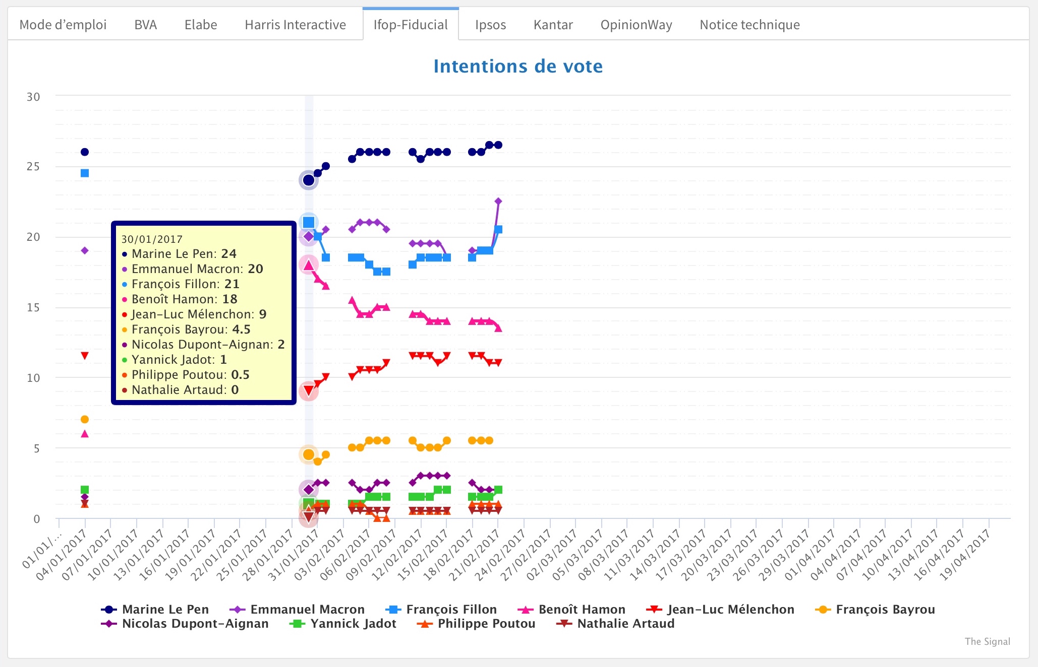 Capture d'écran de DataPol pour les sondages d'Ifop-Fiducial